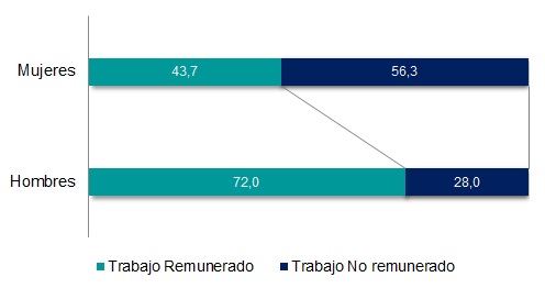 Distribución porcentual del trabajo remunerado y no remunerado por sexo. Personas de 14 años o más.Total del país. Año 2013. 